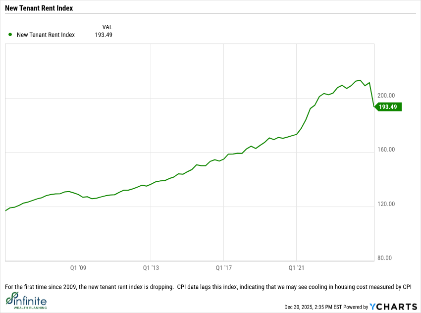 New Tenant Rent Index chart