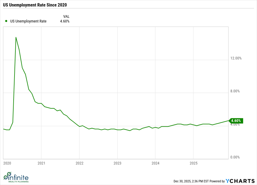 US Unemployment Rate Since 2020